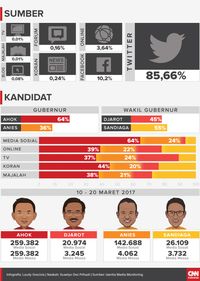 Ahok Paling Sering Dibicarakan di Media Sosial