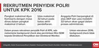 Kronologi Pemberian SP 2 Novel Baswedan oleh Ketua KPK