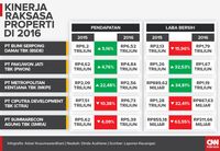 Menimbang Emiten Properti Setelah Lesu di Tahun Lalu