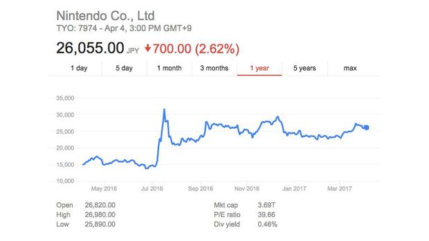 Saham Nintendo dalam setahun terakhir. Tampak saham per April 2017 setelah rilis Pokemon Go masih lebih baik dari periode yang sama tahun sebelumnya.