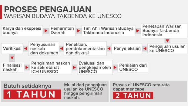 Langkah pengajuan budaya takbenda menjadi warisan budaya dunia UNESCO.