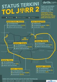 Urai Kemacetan Jakarta JORR  2  Dikebut