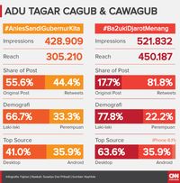 Tagar Ahok-Anies di Twitter Memanas Jelang Pencoblosan