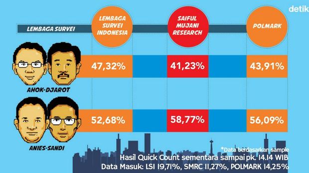 Hasil Quick Count Pilgub DKI Putaran Kedua pukul 14.14 WIB