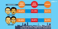 Quick count sementara pukul 15.00 WIB