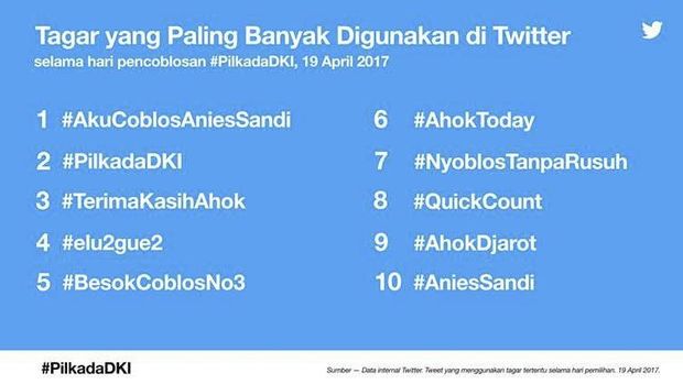 Ada 1,1 Juta Cuitan Pilkada DKI, Ahok Paling Banyak Disebut