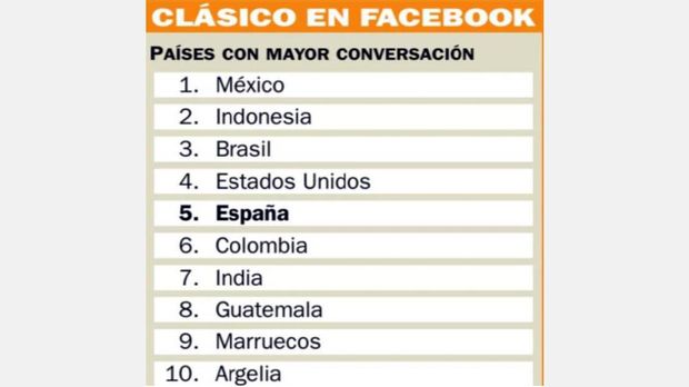 Data negara dengan pembahasan terbanyak soal El Clasico melalui Facebook.