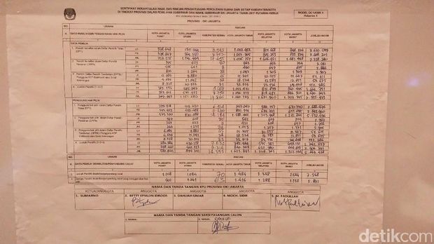 Hasil Pleno KPU DKI: Anies-Sandi 57,96%, Ahok-Djarot 42,04%