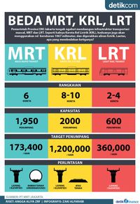 Perbedaan KRL, LRT dan MRT | Blognya Alfredo