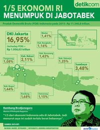 1/5 Ekonomi RI Menumpuk di Jabotabek