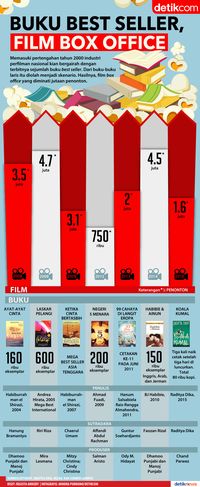 Buku Best Seller, Film Box Office