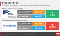 Ramadan Undang Cuan Saham Barang Konsumsi dan Perdagangan