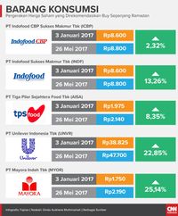 Ramadan Undang Cuan Saham Barang Konsumsi dan Perdagangan