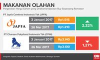 Ramadan Undang Cuan Saham Barang Konsumsi dan Perdagangan