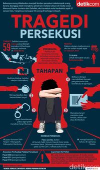 Infografis kasus persekusi