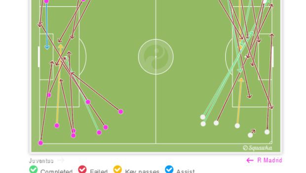  Gambar 4 – Grafis umpan silang Real Madrid (kiri) dan Juventus (kanan) – Sumber: Squawka