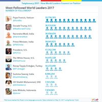 Presiden Jokowi 10 Besar Pemimpin Dunia dengan Follower Twitter Terbanyak 