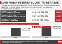 Manajemen dan Akuntansi, Jurusan Paling Diminati SBMPTN 2017
