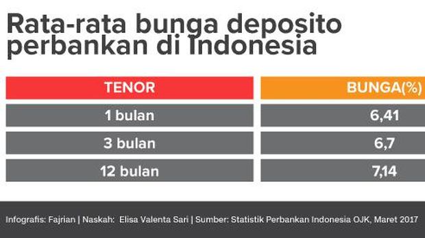 Rata-rata suku bunga deposito