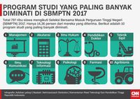 Manajemen dan Akuntansi, Jurusan Paling Diminati SBMPTN 2017