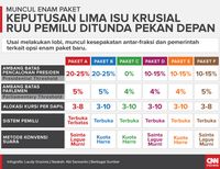 Enam paket baru hasil lobi antarfraksi dan pemerintah jelang pembahasan lima isu krusial RUU Pemilu. (CNN Indonesia/Laudy Gracivia)