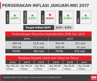Data inflasi dan subsidi listrik