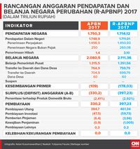 Rancangan APBNP 2017