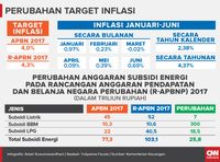 Pemerintah Kerek Proyeksi Inflasi Jadi 4,3 Persen