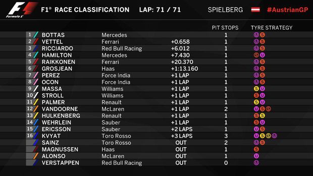 Hasil F1 GP Austria 2017