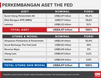 Perkembangan aset The Fed