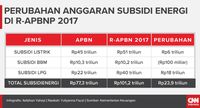 Perubahan Anggaran Subsidi Energi di R-APBNP 2017