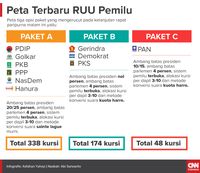 Pemerintah Tolak Usul Gerindra Cs Tunda Rapat RUU Pemilu