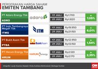 Harga Batu Bara Membara, Saham Tambang Menjulang