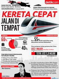 Image result for Kereta Cepat Jakarta Bandung (Foto: Tim Infografis, Mindra Purnomo)