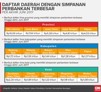 Daftar Pemda yang Memiliki Simpanan Terbesar di Perbankan