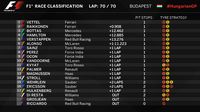 Hasil F1 GP Hongaria 2017