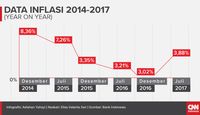 Data Inflasi 2014-2017