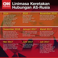 Pasang Surut Hubungan AS-Rusia di Tangan Donald Trump