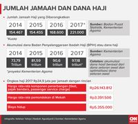 Data Jumlah Jamaah dan Dana Haji