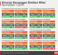 Meneropong Daya Beli dari Kinerja Emiten Ritel