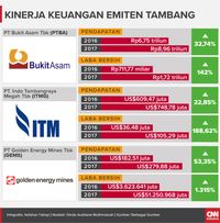 Kinerja keuangan emiten sektor tambang