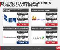 Pergerakan saham emiten tambang