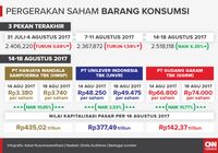 Ketika RAPBN 2018 jadi Jamu Kuat Saham Barang Konsumsi