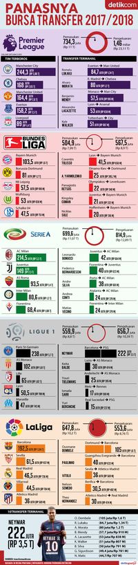 Detiksport Top Skor Liga Chion | bursa transfer fantastis 5 liga top eropa 2017 2018 Detiksport Top Skor Liga Chion | bursa transfer fantastis 5 liga top eropa 2017 2018
