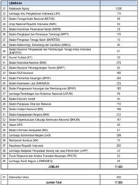 Daftar 61 Instansi Buka Lowongan CPNS 2017