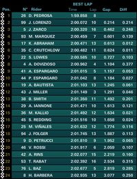 Ungguli Lorenzo dan Zarco, Pedrosa Tercepat di Sesi Kedua