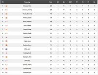 Klasemen MotoGP: Marquez Mulai Jauhi Dovizioso