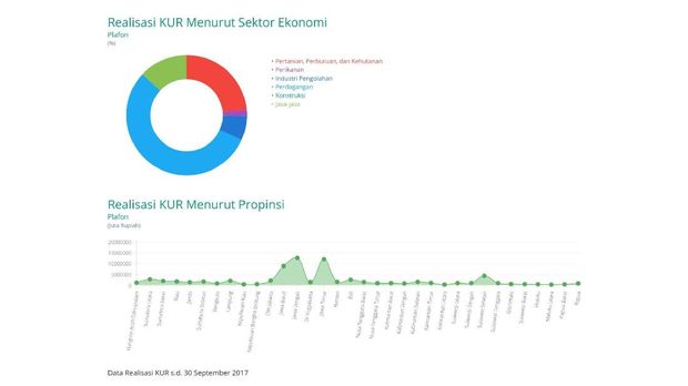 Realisasi KUR Hingga September 2017