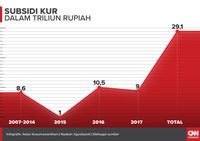 Triliunan Rupiah dari Jokowi demi Bunga Murah KUR (EMBARGO)