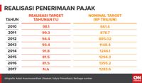 Rayuan Jokowi Demi Gemukkan Pundi Pajak (EMBARGO)